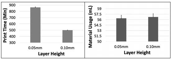 Chart of the Relationship Between Resin Printing Layer Height and Printing Time