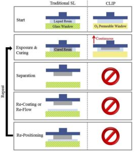 llustration comparing step - by - step processes of Traditional Stereolithography (SL) and CLIP 3D printing, showing how CLIP avoids sequential steps like separation, re - coating, re - positioning in traditional SL