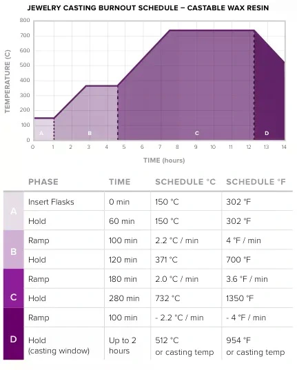 Technical burnout cycle graph for high-wax 3D printing resin, showing temperature ramps and hold times for jewelry investment casting in Celsius and Fahrenheit across four phases (A-D)